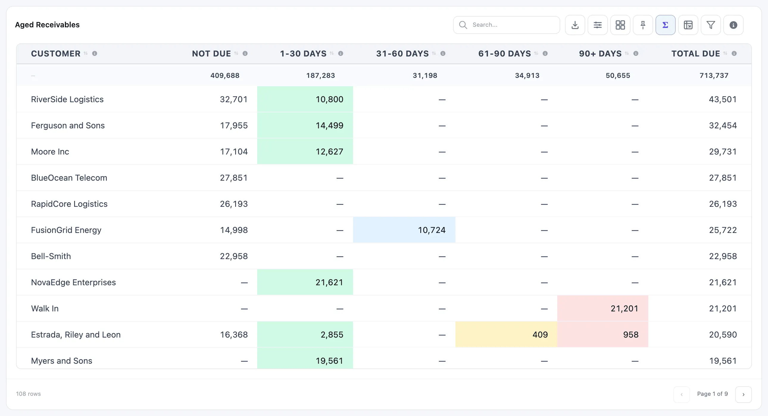 The Aged Receivables table: customers with Not Due, 1-30, 31-60, 61-90 and 90+ Days and Total Due, non-empty buckets coloured green, blue, amber and red