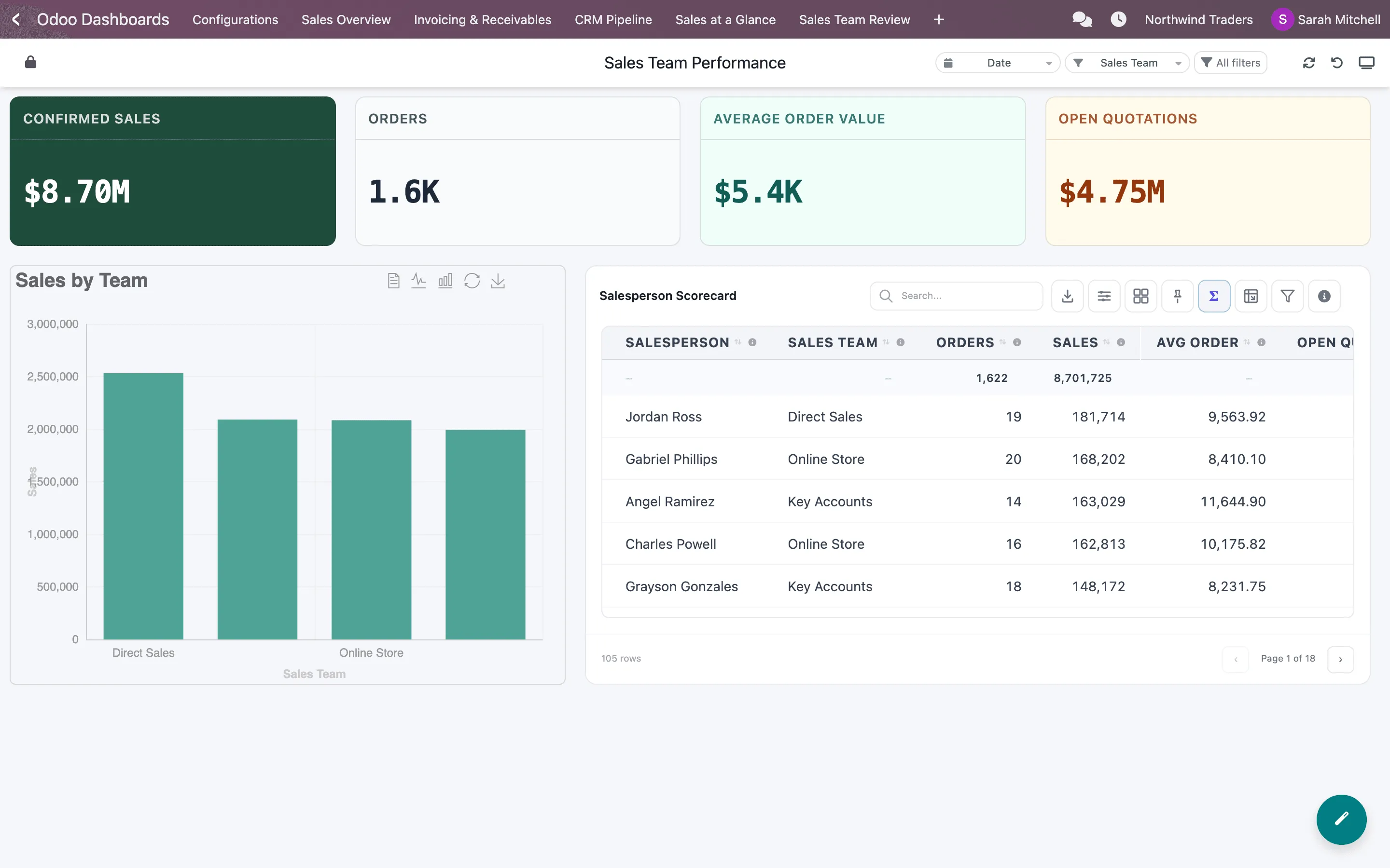 The Sales Team Performance dashboard with four tiles, a bar chart, a table and the round AI button in the bottom-right corner