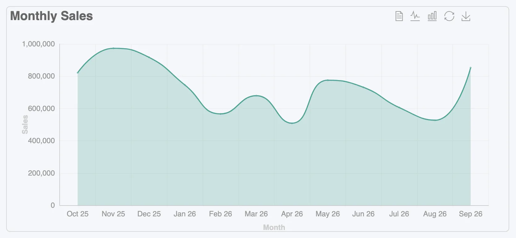Monthly sales as a smooth area chart