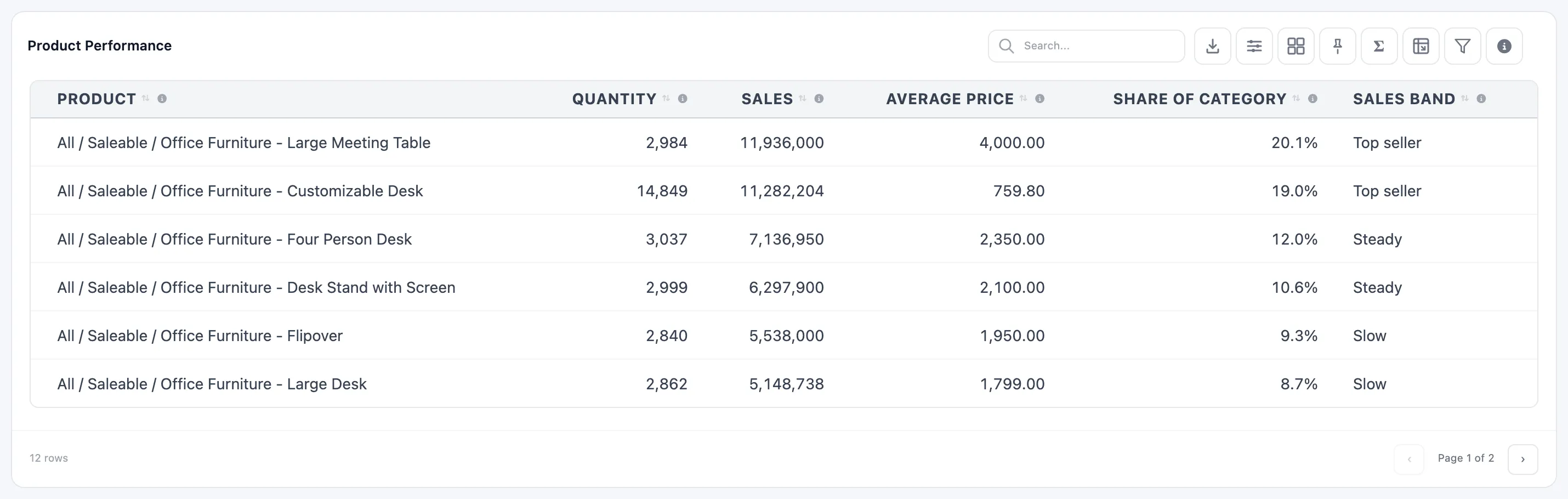 The Product Performance table with Product, Quantity, Sales, Average Price, Share of Category and Sales Band columns