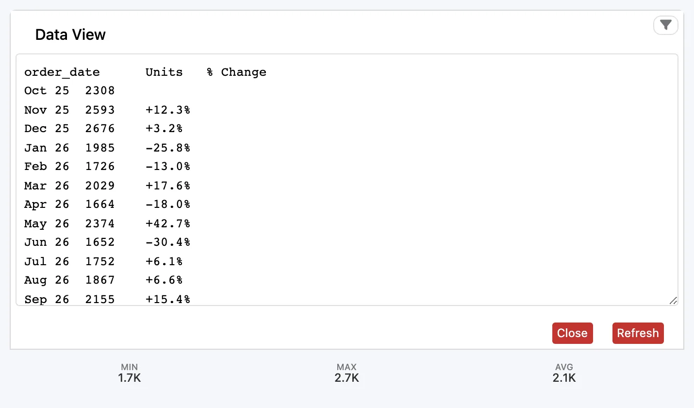 The Data View of Units Sold per Month: order_date, Units and % Change for each month, with Close and Refresh buttons