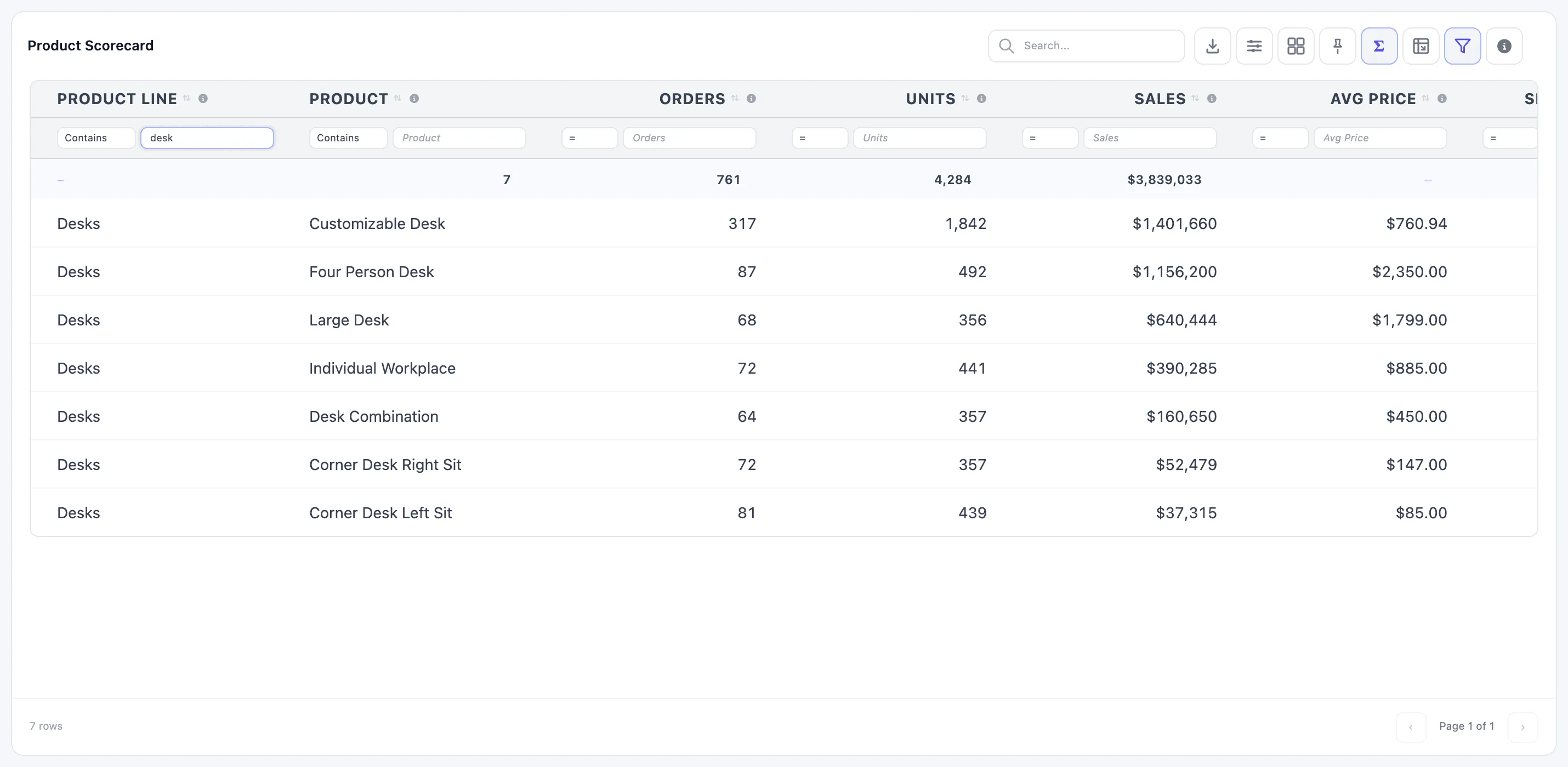 Column filters open on Product Scorecard with Product Line Contains desk: seven Desks rows remain and the totals row reads 7 products and $3,839,033