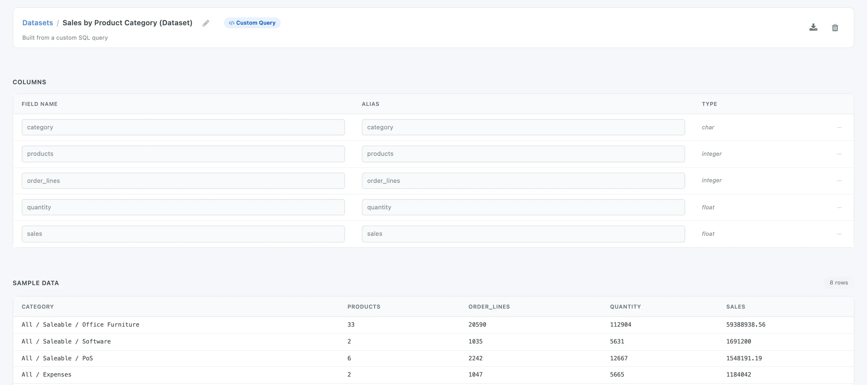 Sales by Product Category (Dataset) in the Dataset Builder with the Custom Query badge, columns category, products, order_lines, quantity and sales, and their sample rows