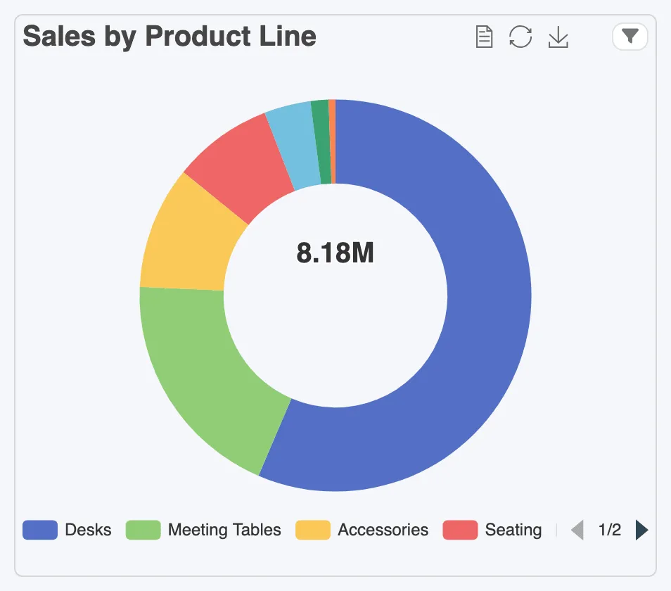Sales split by product line as a doughnut with the total in the middle