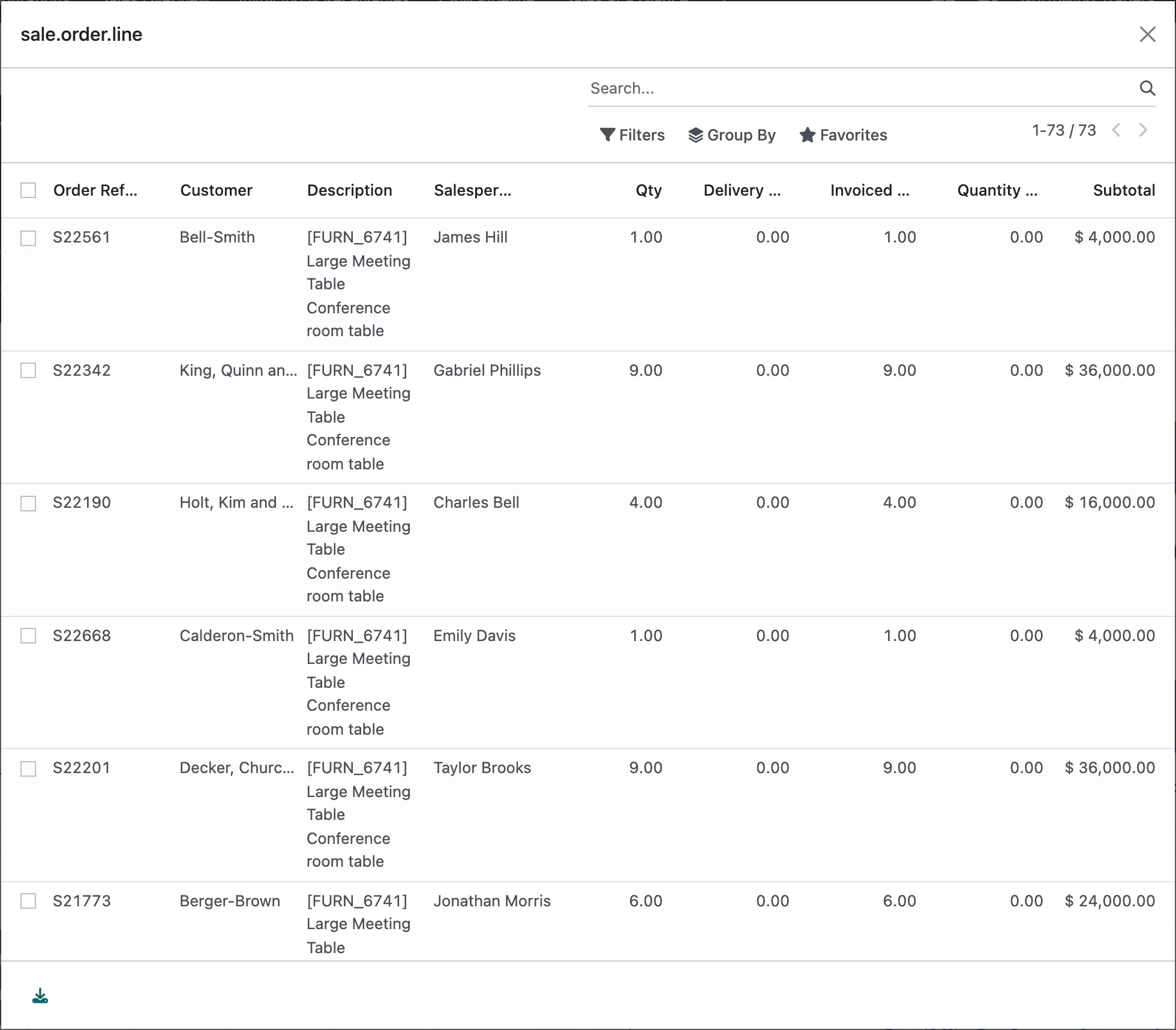 A window titled sale.order.line listing the 73 order lines of the Large Meeting Table, with order reference, customer, description, salesperson, quantities and subtotal