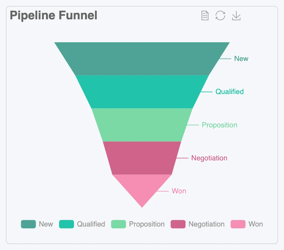 A pipeline funnel from New to Won