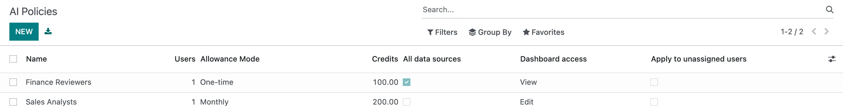 The AI Policies list with two policies: Finance Reviewers, one-time 100 credits, all data sources, View; and Sales Analysts, monthly 200 credits, Edit