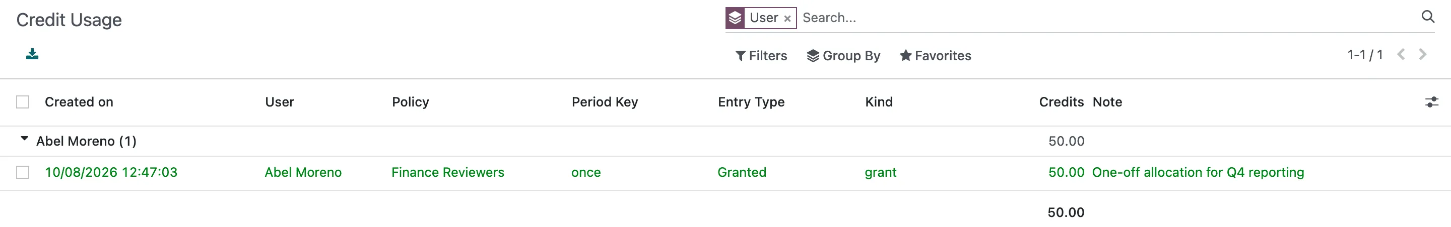 The Credit Usage list grouped by user, with one green line granting Abel Moreno 50 credits on the Finance Reviewers policy