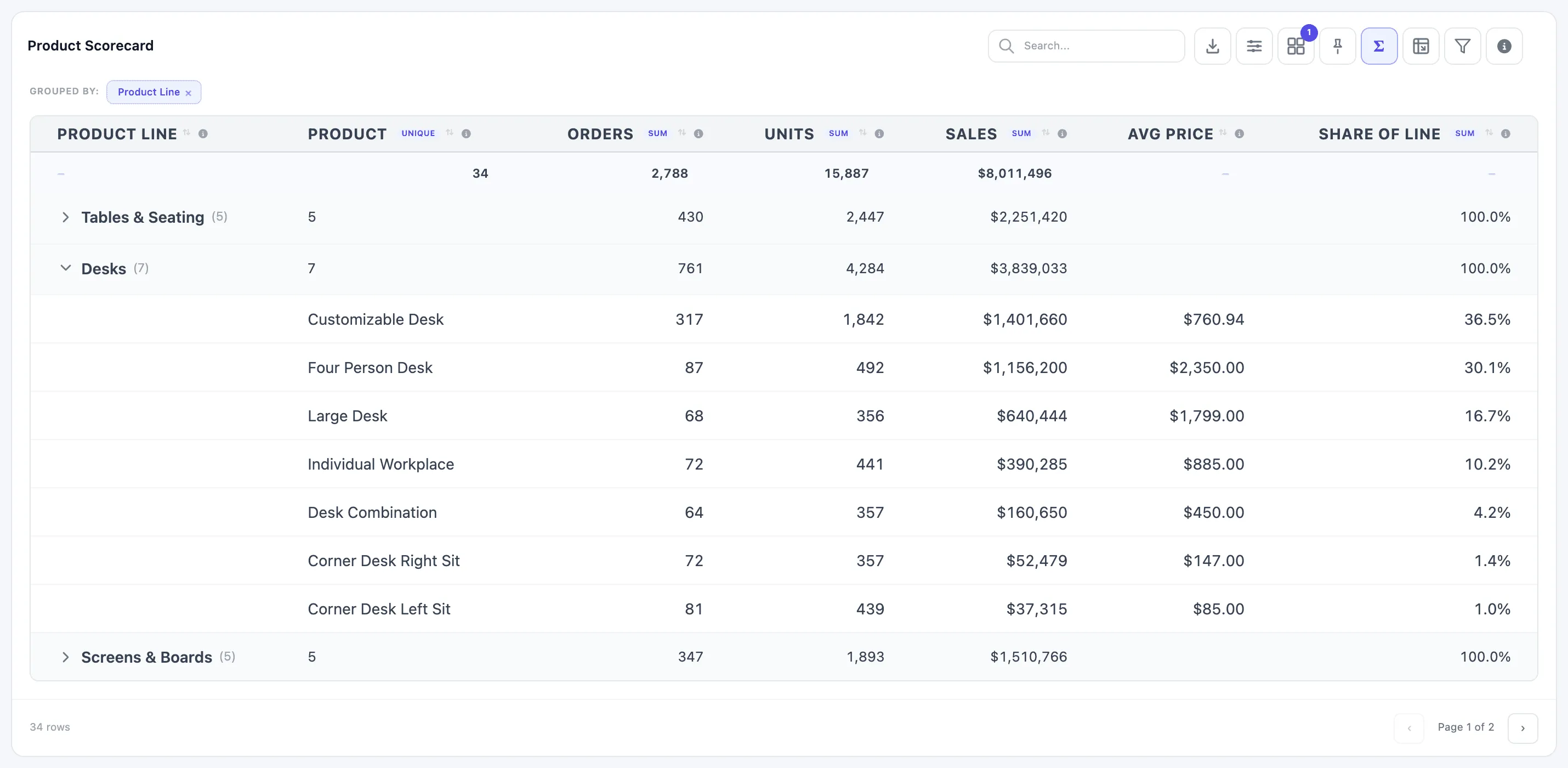 Product Scorecard grouped by Product Line: group rows for Tables & Seating (5), Desks (7) and Screens & Boards (5) with summed orders, units and sales; Desks is expanded to show its seven products