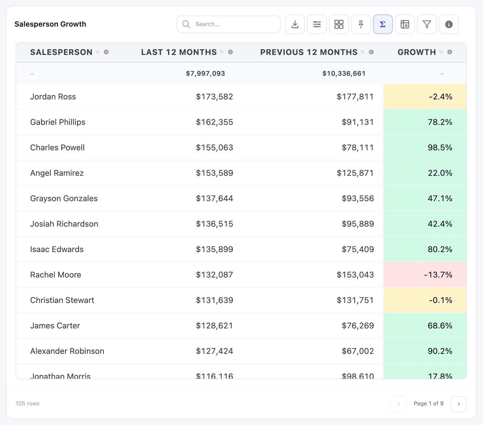The Salesperson Growth table with the Growth column coloured: green for 78.2% and 22.0%, amber for -2.4% and -0.1%, red for -13.7%
