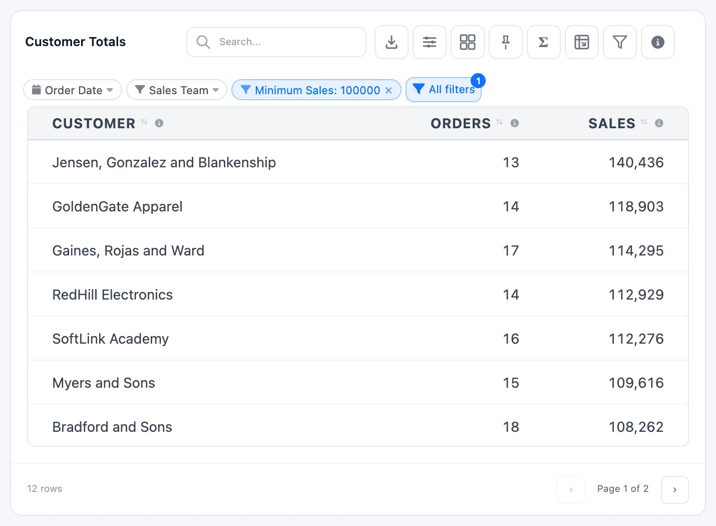 The Customer Totals table with the Minimum Sales chip set to 100000, showing 12 customers
