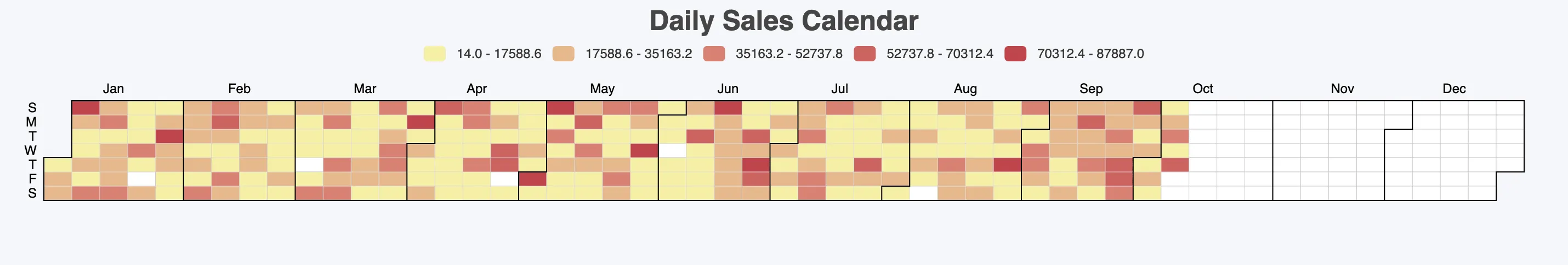 Daily Sales Calendar: a year of days from January to December, rows Sunday to Saturday, coloured from pale yellow to dark red, with five colour bands in the legend