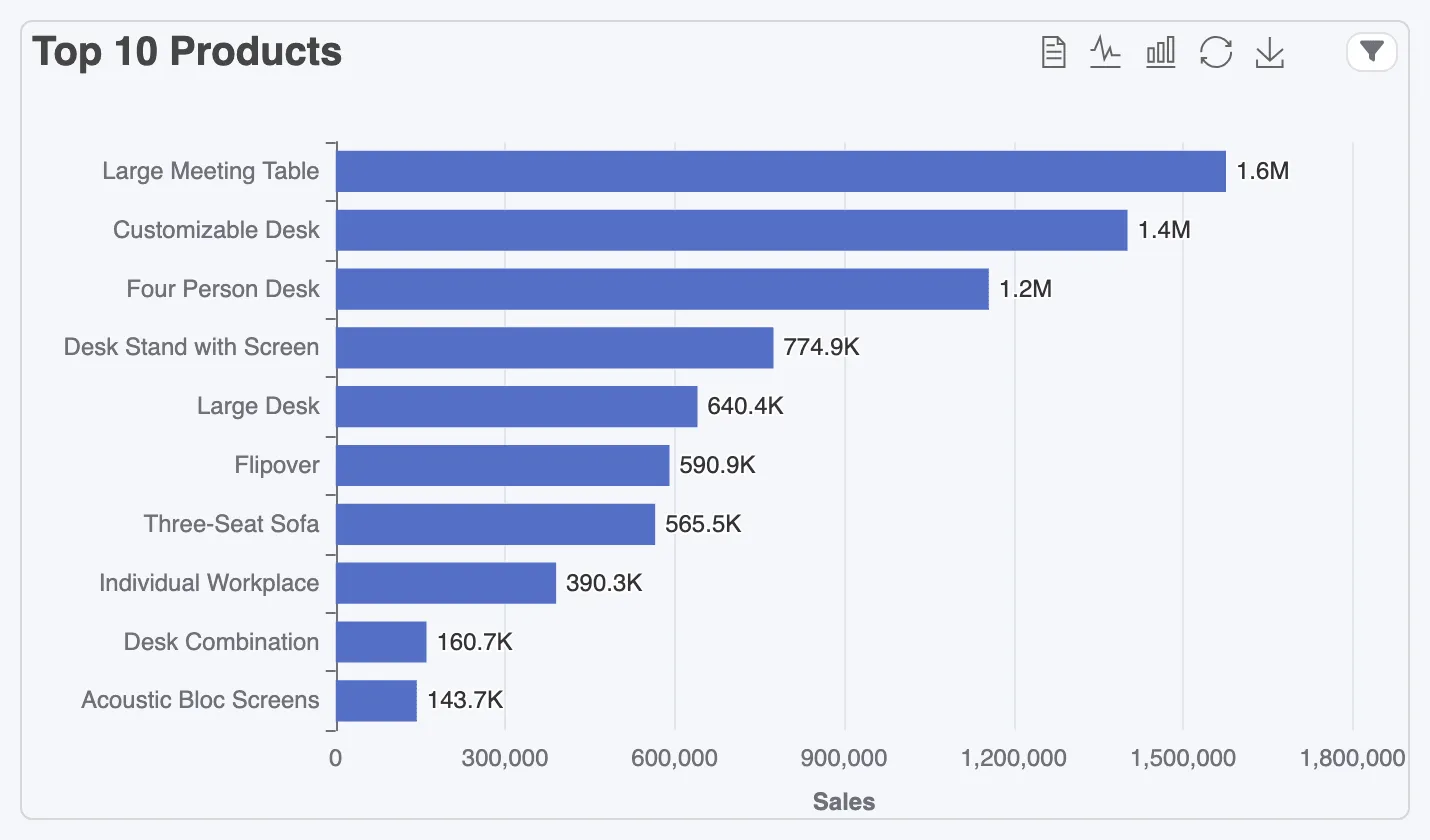 The top 10 products by sales as horizontal bars with value labels