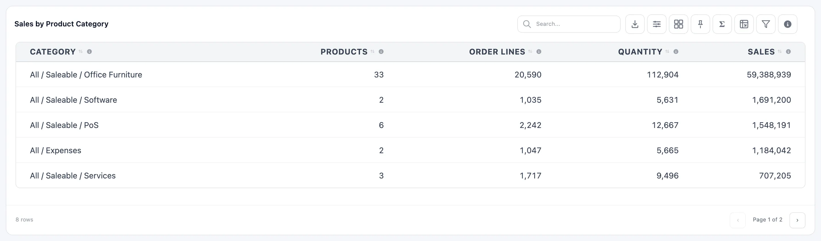 The Sales by Product Category table: categories with their product count, order lines, quantity and sales