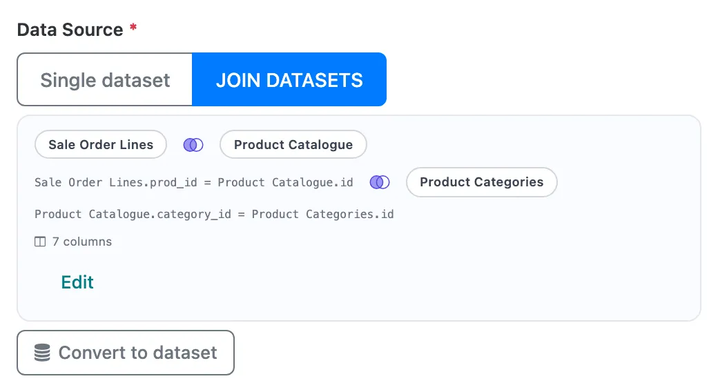 The Data Source summary: Sale Order Lines joined to Product Catalogue and Product Categories, with their keys, 7 columns and an Edit button