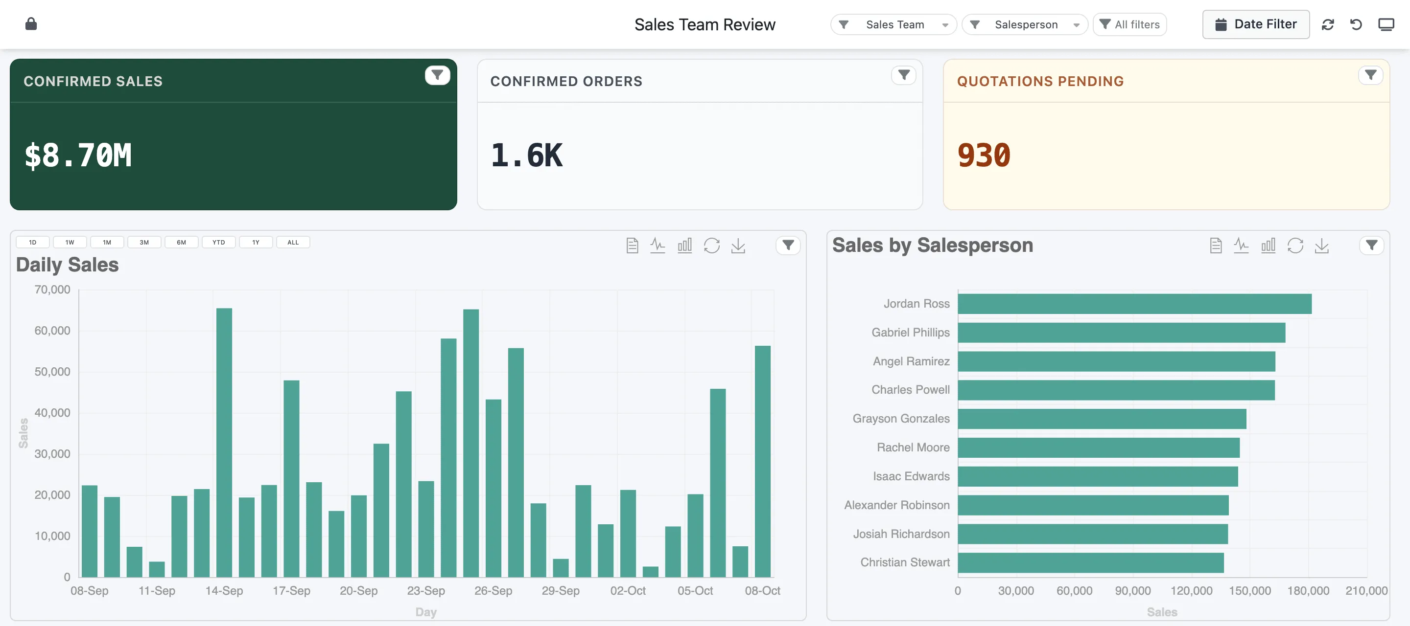 The Sales Team Review dashboard: global filters and the Date Filter in the header, a filter button on each tile and chart, and quick-date buttons on the Daily Sales chart