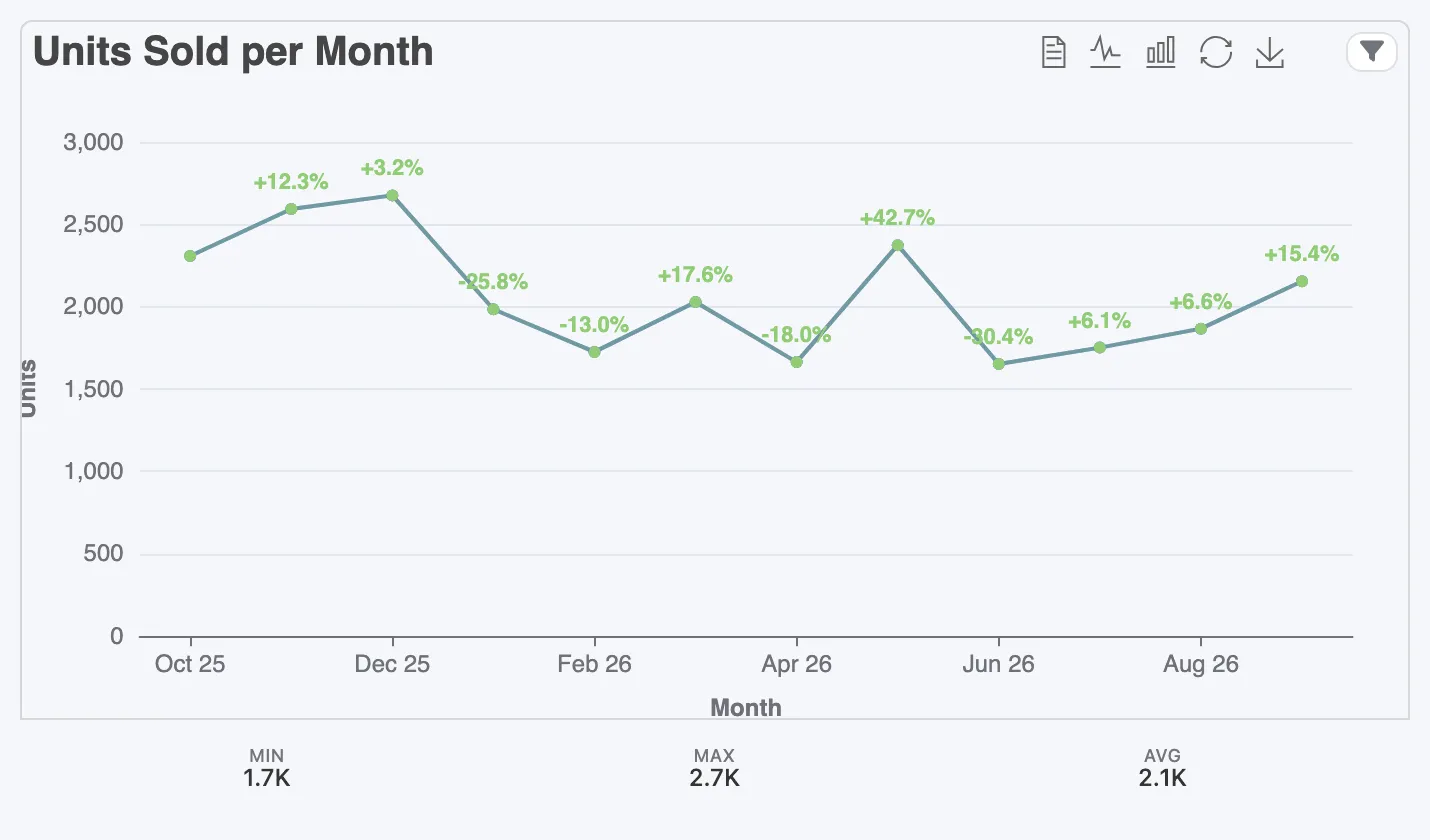 Units sold per month as a line, each point labelled with its change on the month before