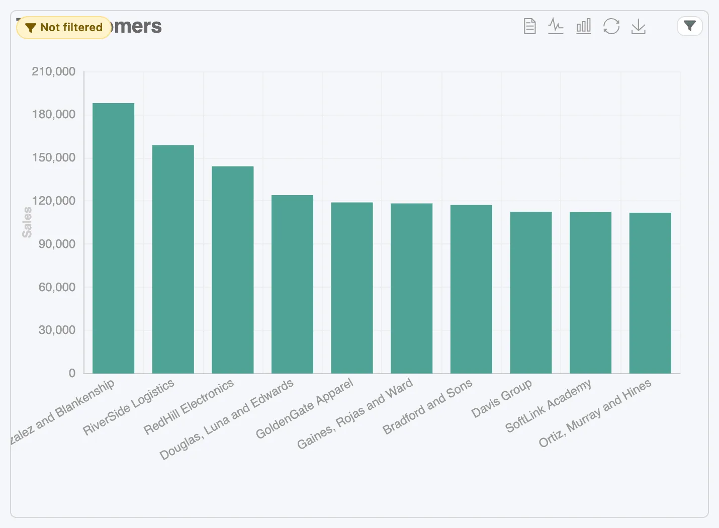 The Top Customers chart with a yellow Not filtered badge while the Sales Team global filter is applied