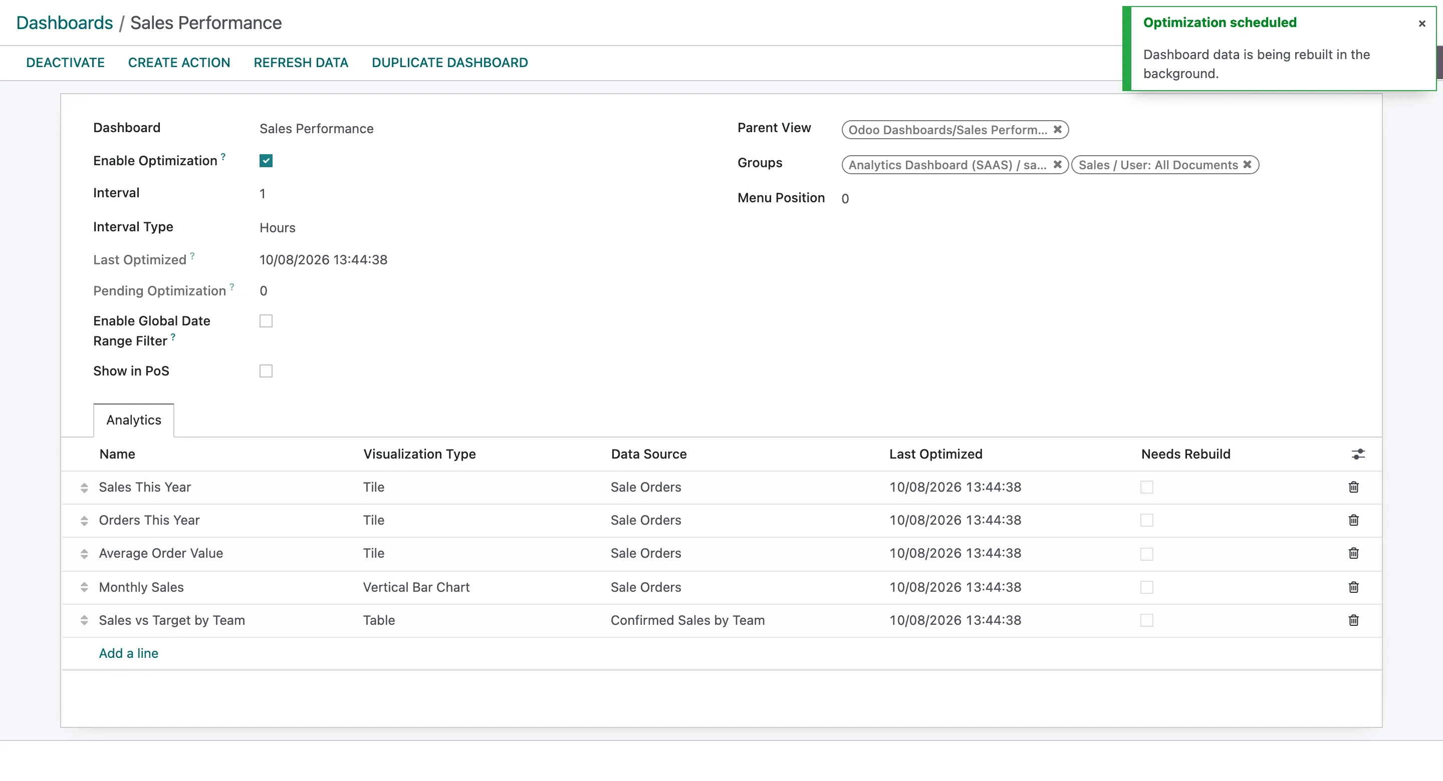 The Sales Performance dashboard form with the Refresh Data button, the Optimization scheduled notification, Last Optimized, Pending Optimization 0, and the Analytics tab listing each widget's Last Optimized time and Needs Rebuild box