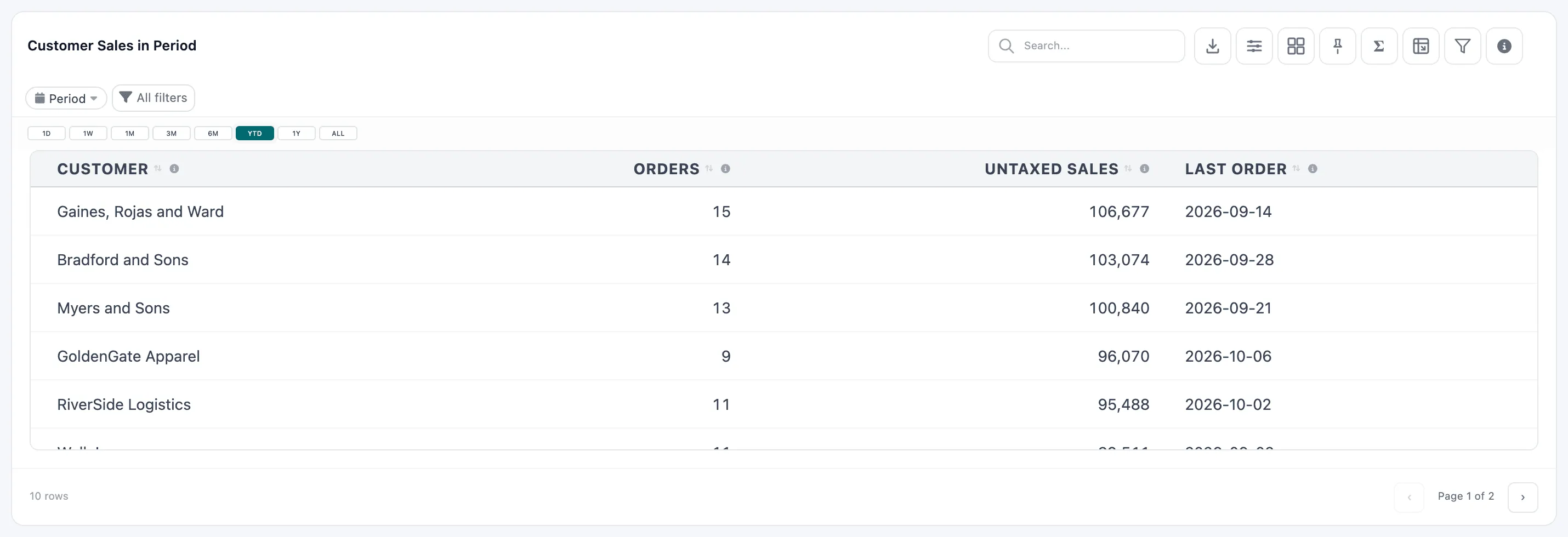 The Customer Sales in Period table with the YTD button selected, listing customers with their orders and untaxed sales since 1 January