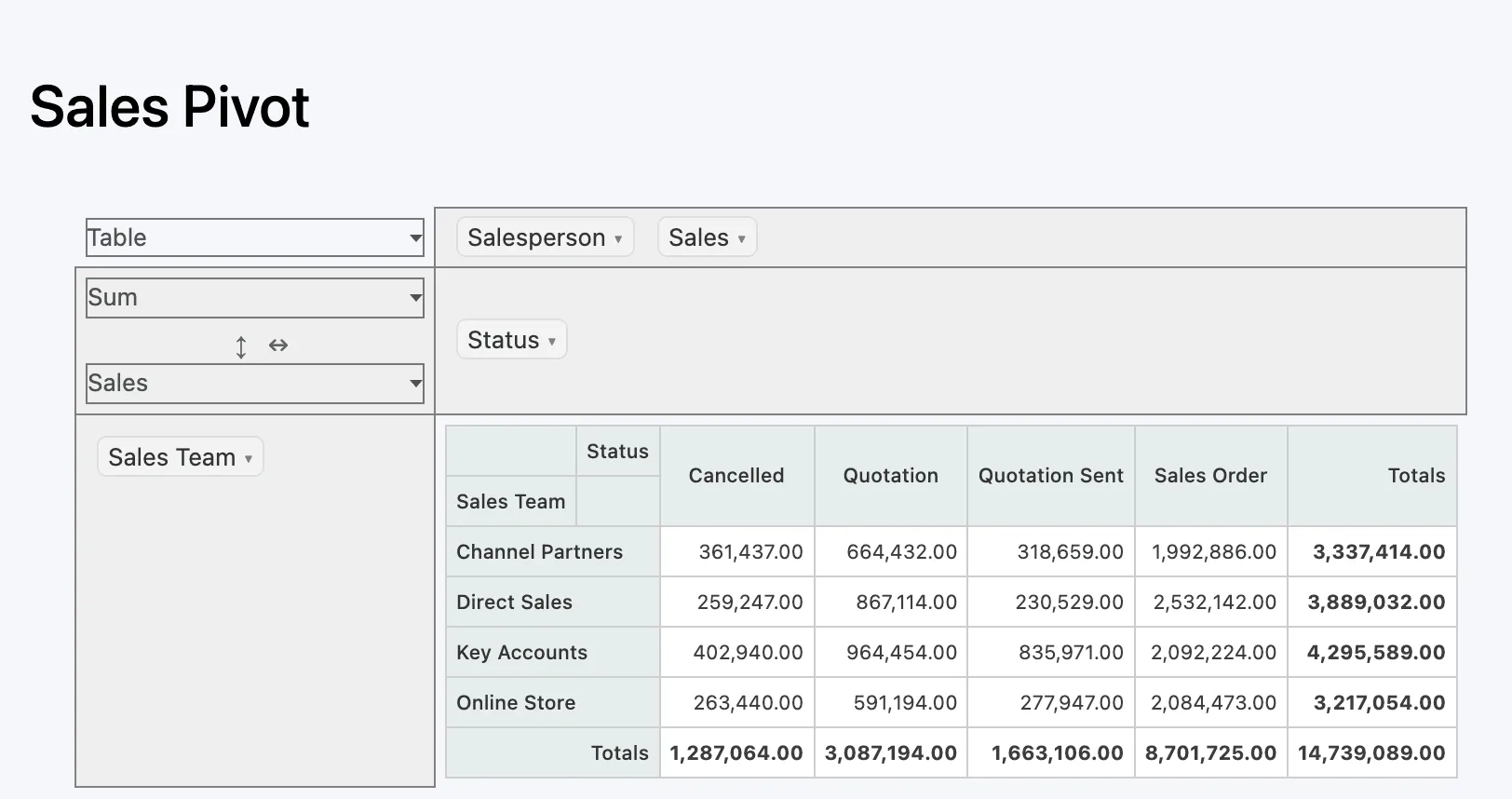 A drag-and-drop pivot of sales by sales team and order status