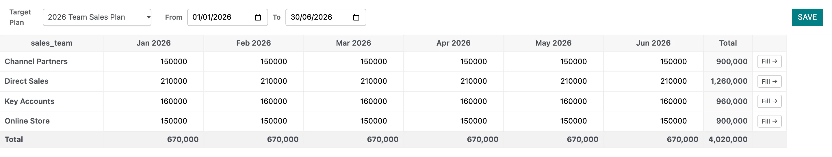 The Plan Targets grid for 2026 Team Sales Plan from January to June 2026: one row per sales team, a Total column, a Fill button per row and a Total row