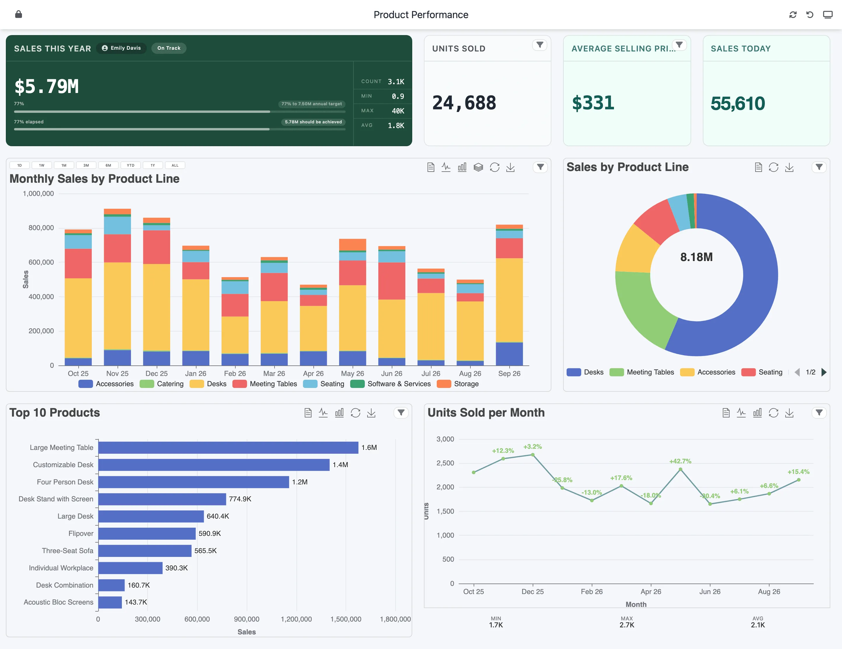 The Product Performance dashboard with a KPI tile and three smaller tiles, a stacked monthly bar chart, a doughnut, a top-10 bar chart and a monthly line chart