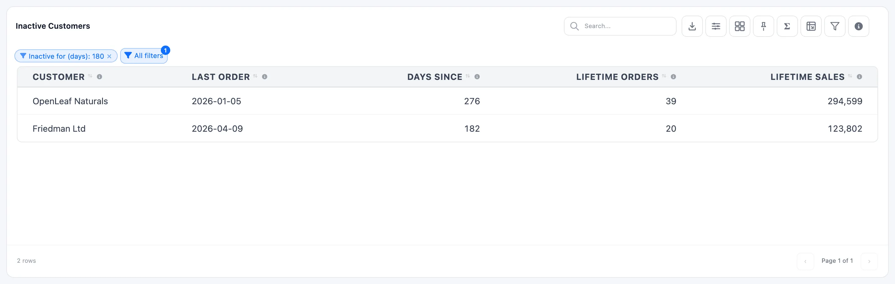 The Inactive Customers table filtered with Inactive for (days): 180, showing two customers