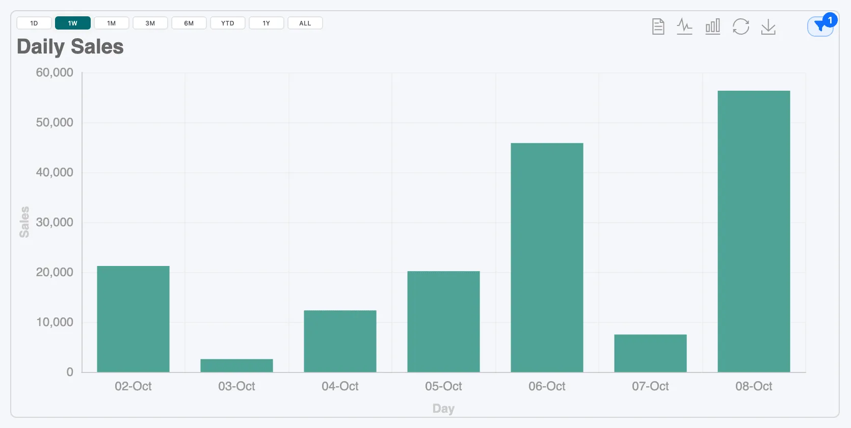 The Daily Sales chart with the 1W button selected, showing seven daily bars from 02-Oct to 08-Oct