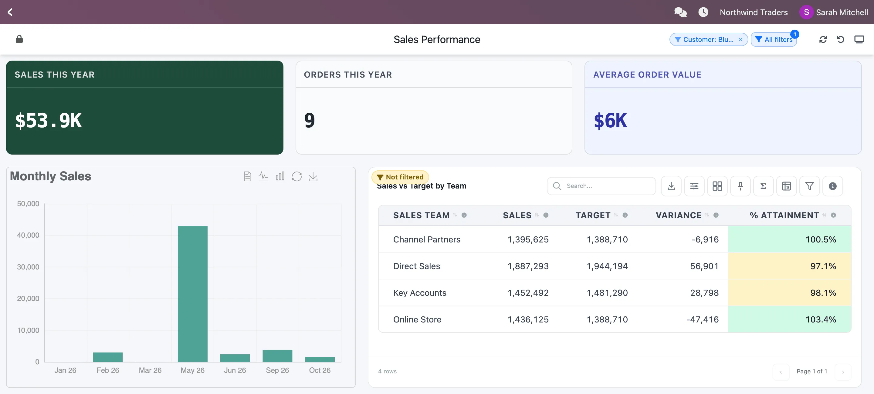 Sales Performance opened from BlueCrest Retail: the Customer filter chip is set, the tiles show $53.9K, 9 orders and $6K, and the Sales vs Target table carries a Not filtered badge