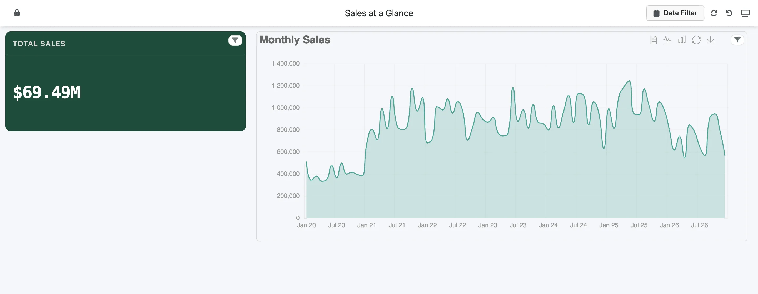 The finished Sales at a Glance dashboard with a Total Sales tile, a Monthly Sales chart and a date filter