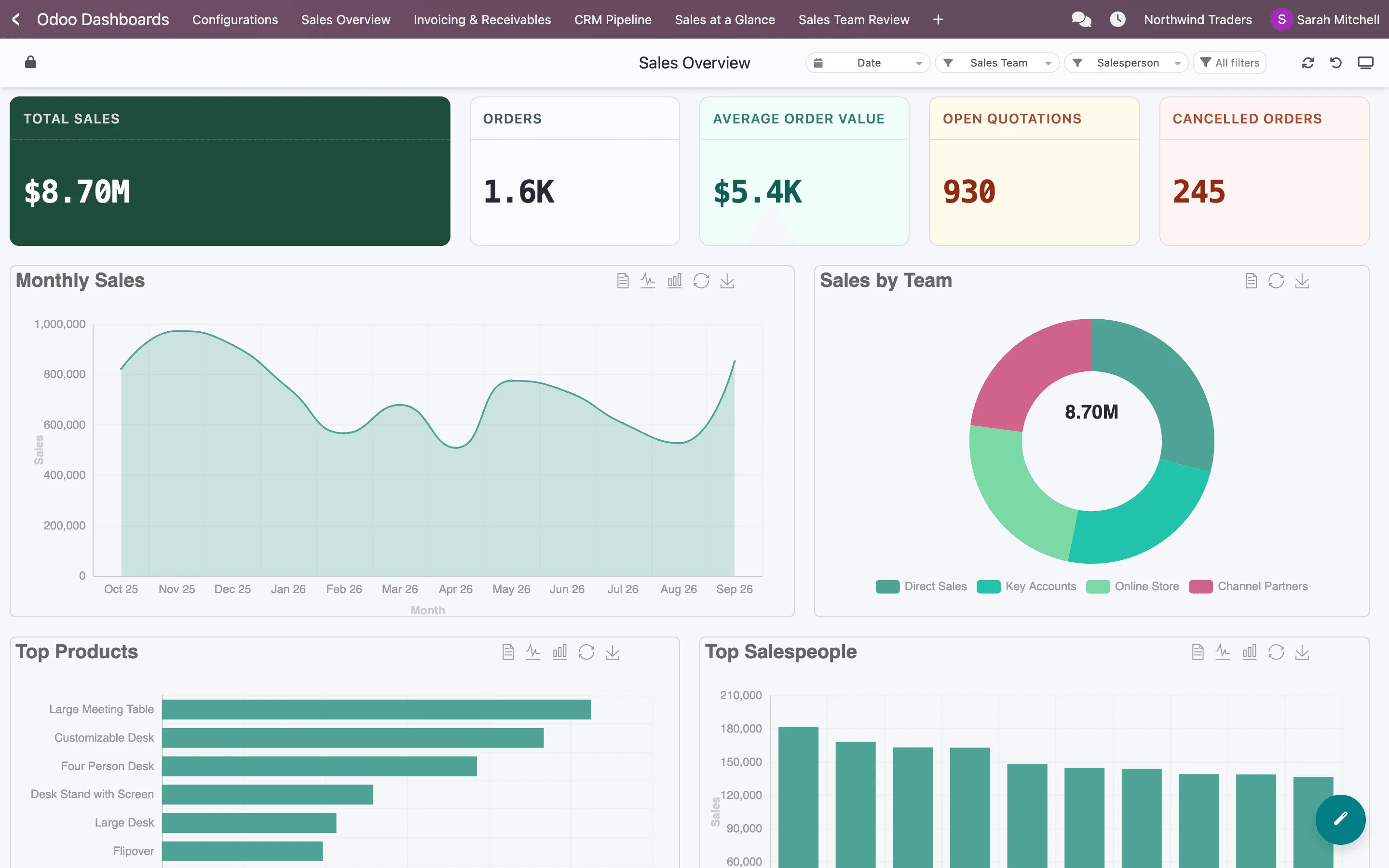 A Sales Overview dashboard with KPI tiles, charts and a table of top customers