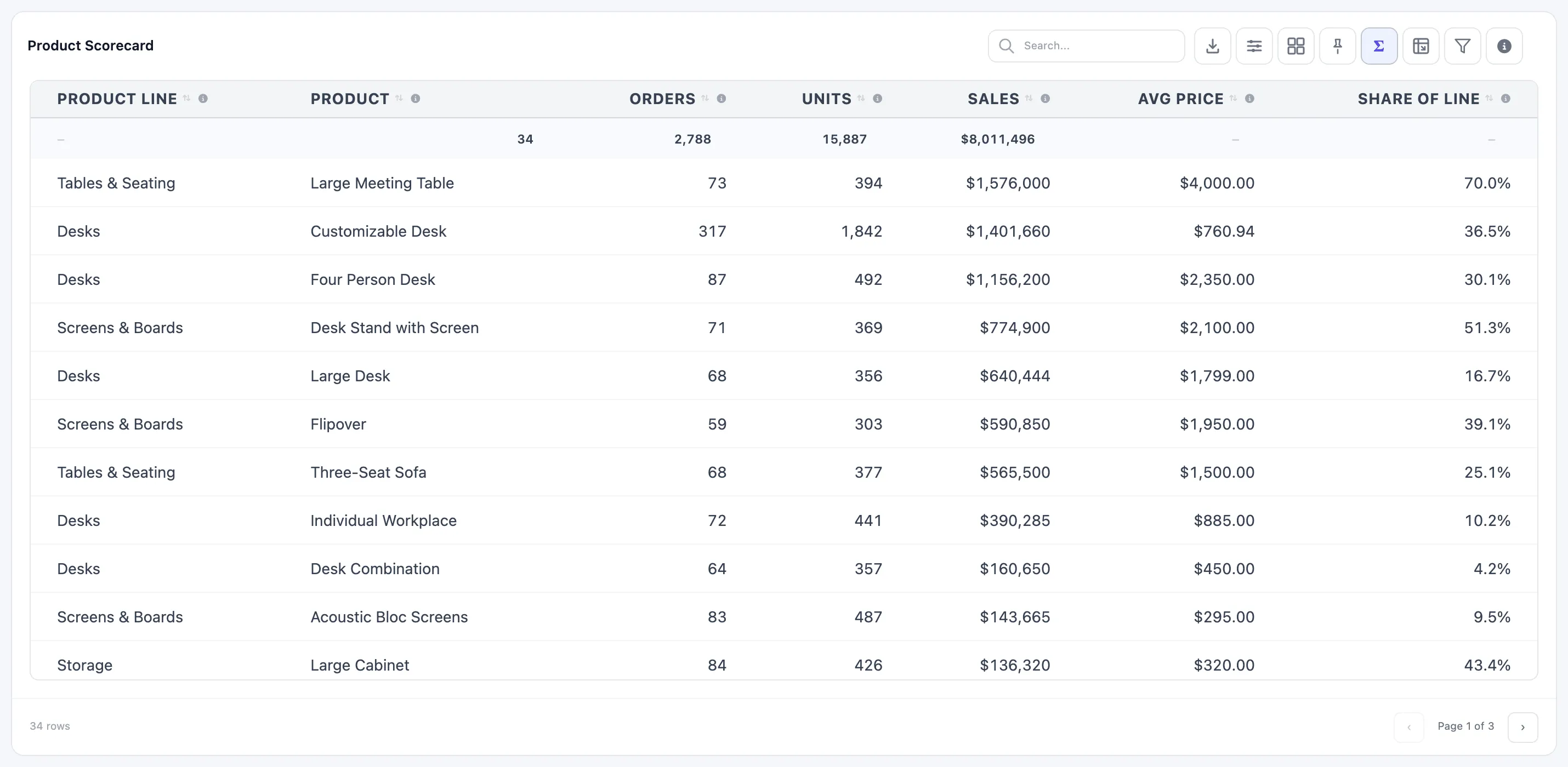 The Product Scorecard table: product line, product, orders, units, sales, average price and share of line, with a totals row under the header