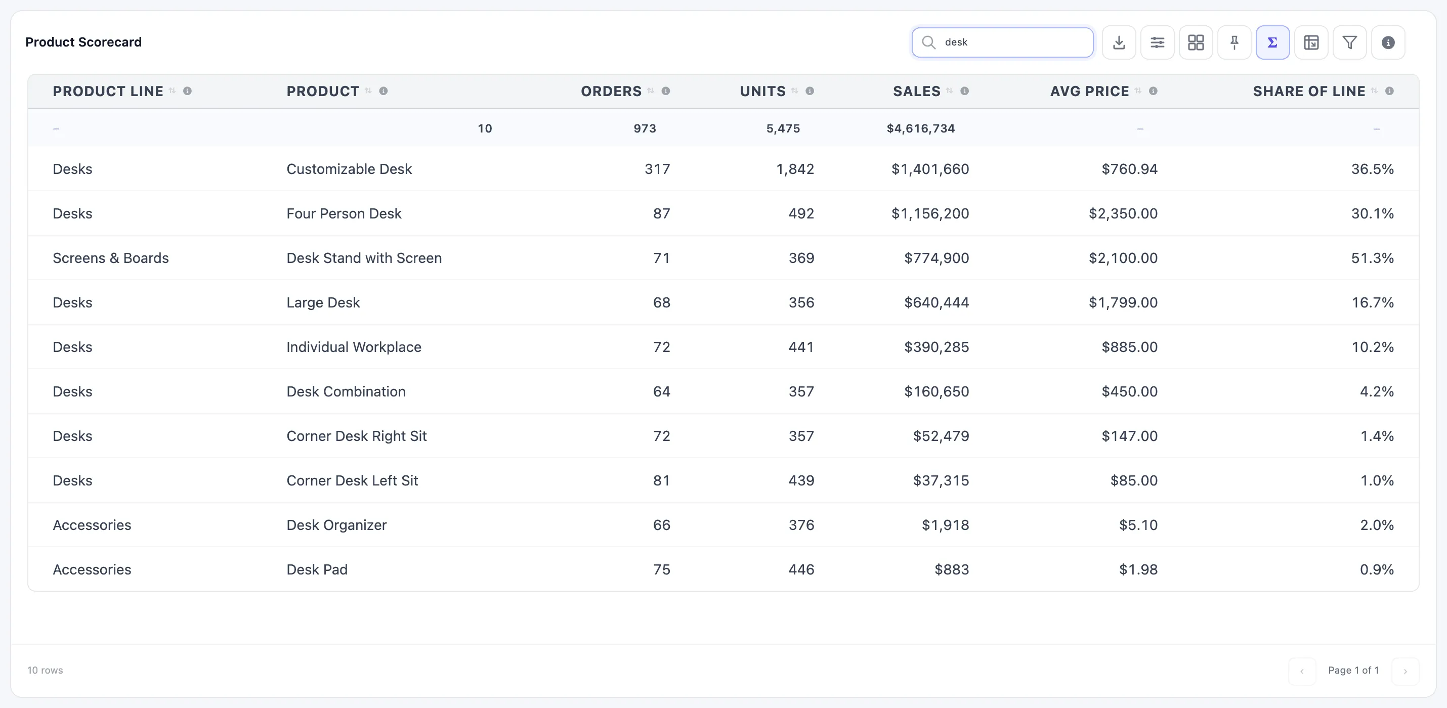 Product Scorecard searched for desk: ten rows remain, including Customizable Desk, Desk Stand with Screen and Desk Organizer, and the totals row now reads 10 products and $4,616,734