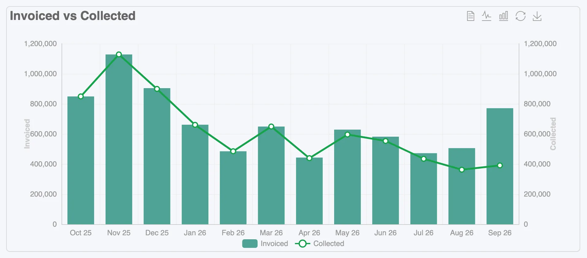 Invoiced vs Collected: monthly invoiced amounts as bars and collected amounts as a green line, with an axis on each side