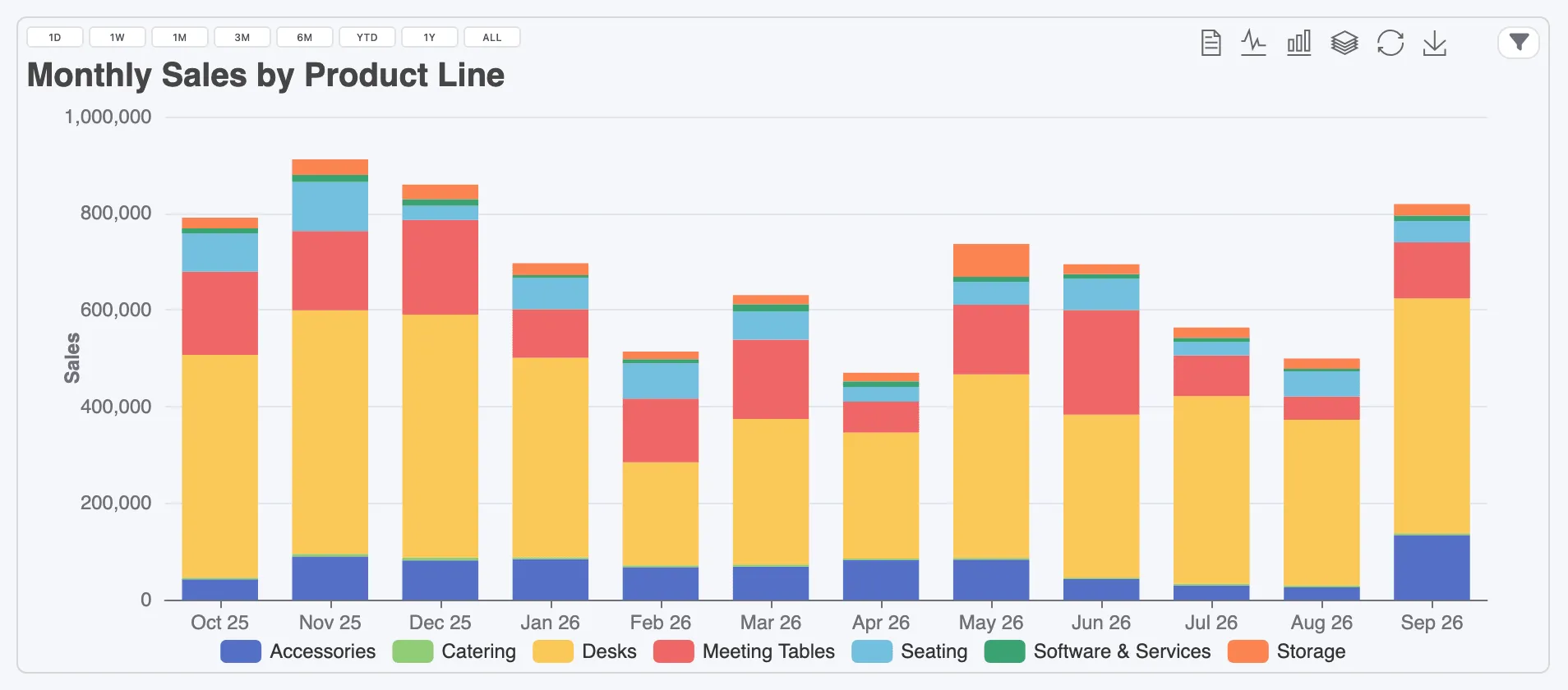 Monthly sales as stacked bars, one colour per product line
