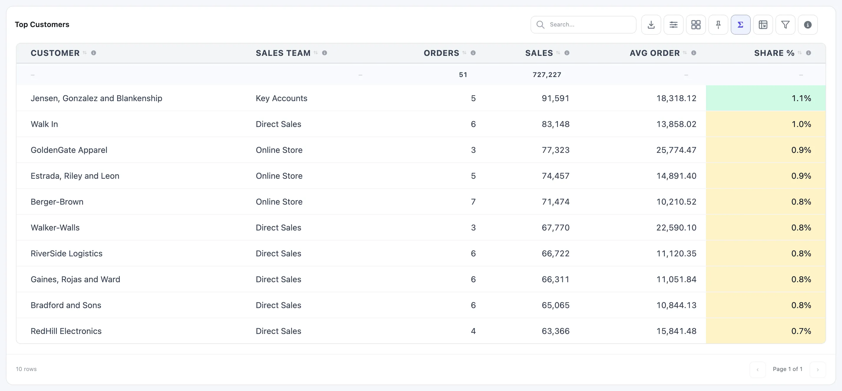 A table of the top customers with totals and coloured share percentages