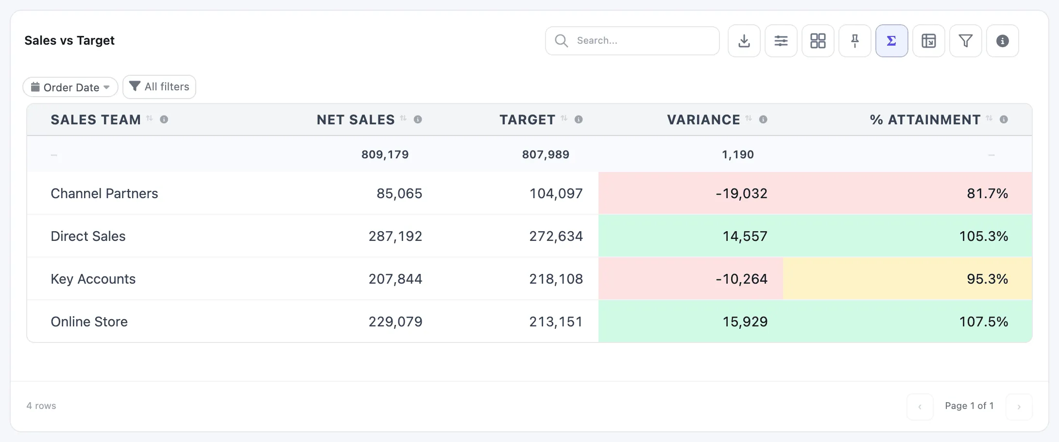 The Sales vs Target table: four teams with Net Sales, Target, Variance and % Attainment; Channel Partners at 81.7% in red, Key Accounts at 95.3% in amber, the other two above 100% in green