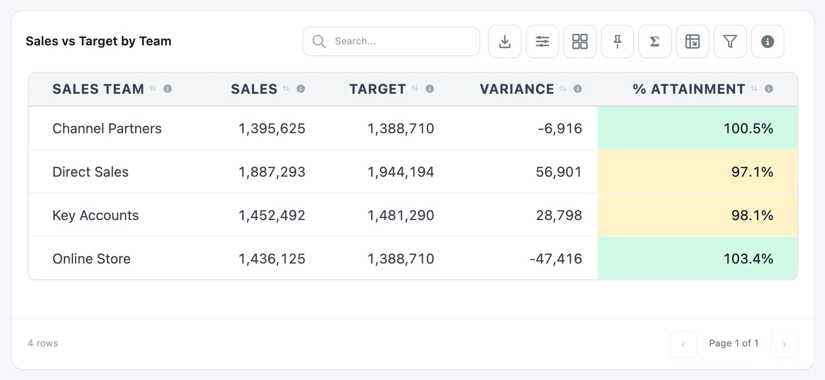 The Sales vs Target by Team table: Sales, Target, Variance and % Attainment per sales team, with attainment cells coloured green, amber or red