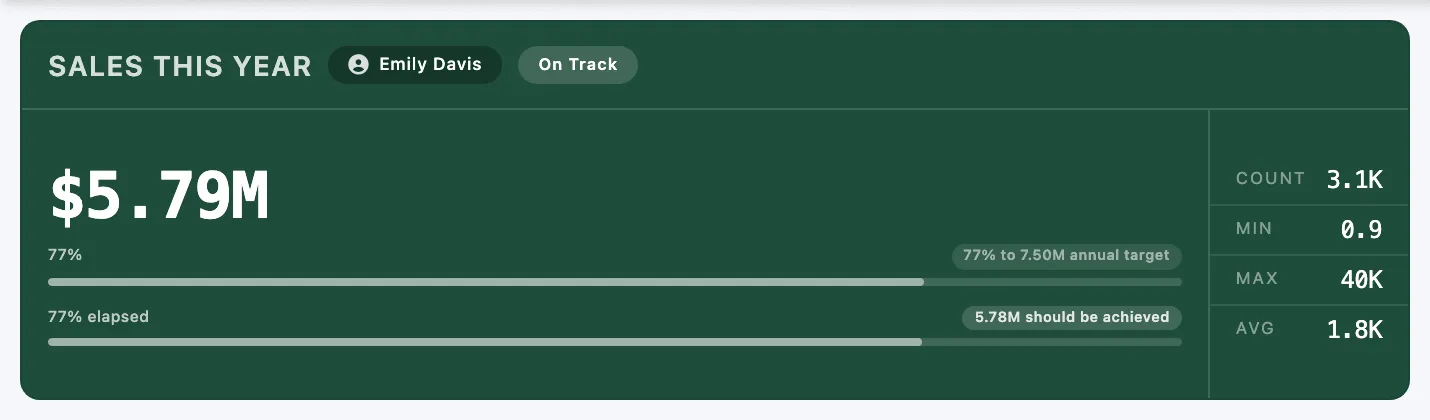 A Sales This Year tile with a goal bar, a time bar and a metrics column