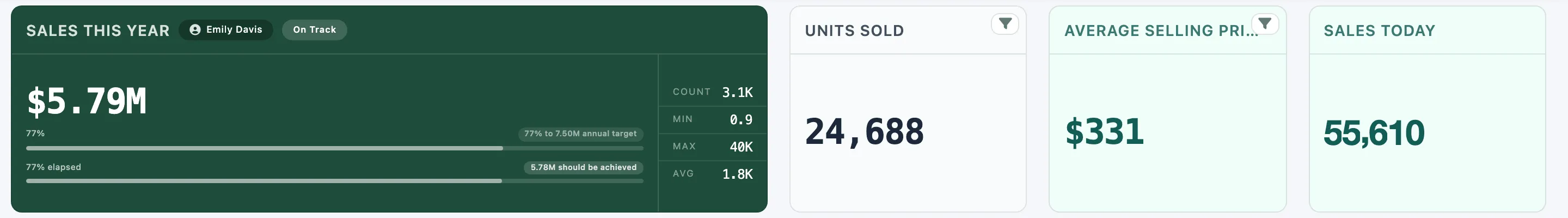 Four tiles: Sales This Year at $5.79M, Units Sold at 24,688, Average Selling Price at $331 and Sales Today at 55,610