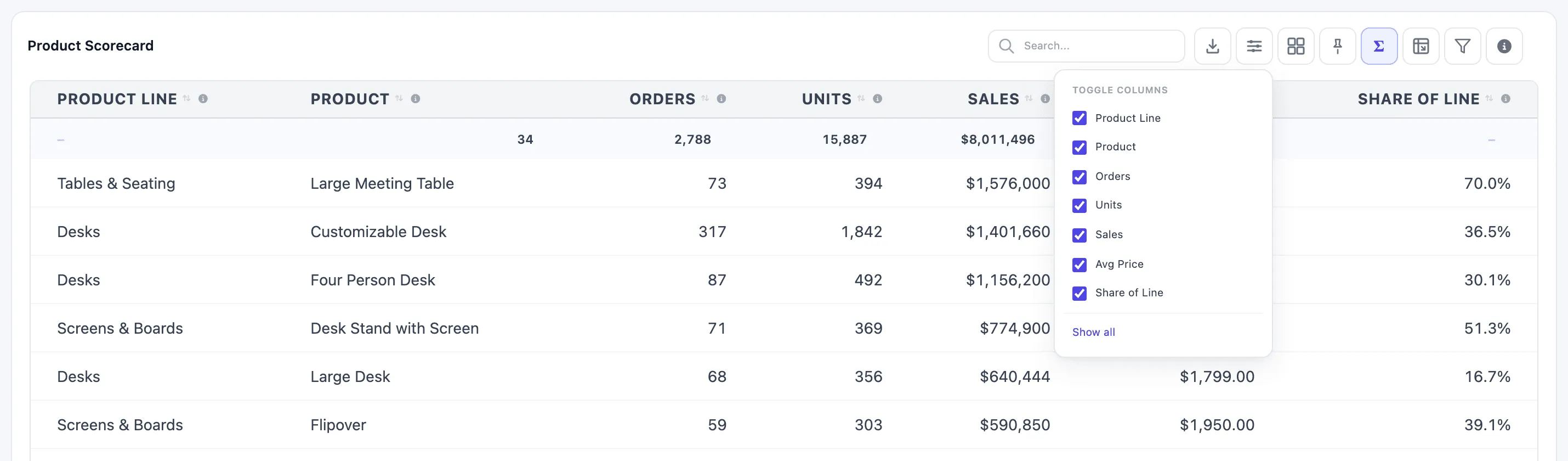 The Toggle columns menu listing Product Line, Product, Orders, Units, Sales, Avg Price and Share of Line, all ticked, with Show all at the bottom