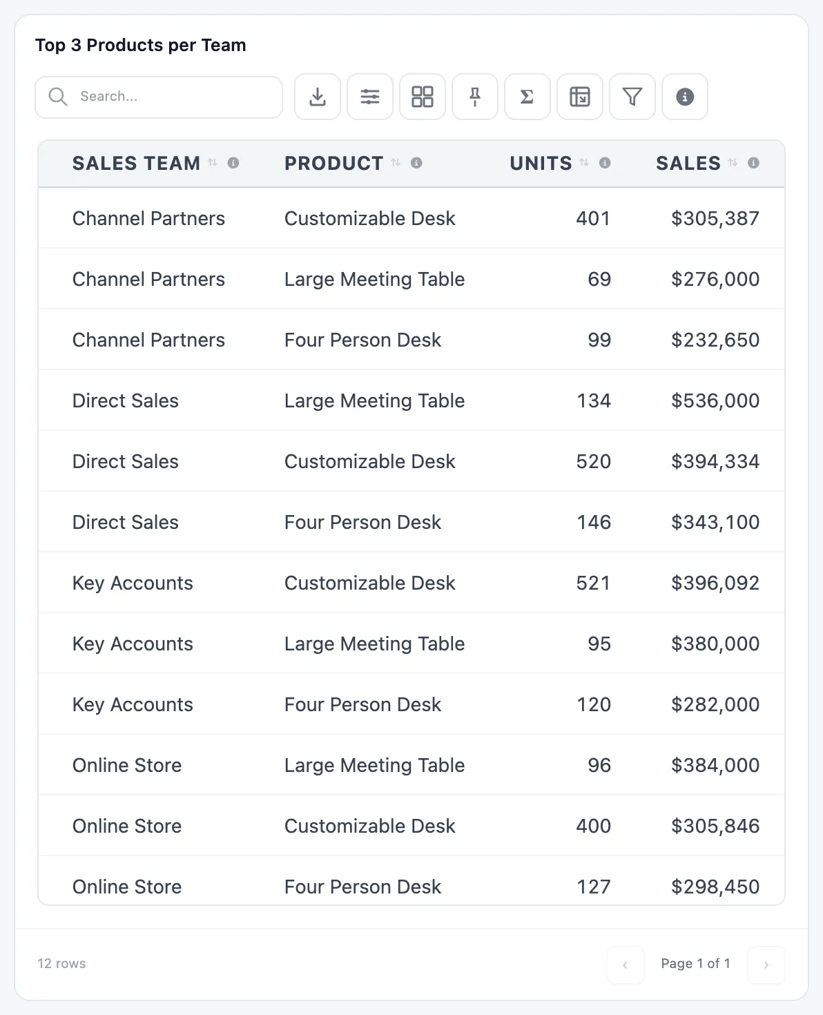 The Top 3 Products per Team table: three rows each for Channel Partners, Direct Sales, Key Accounts and Online Store, with product, units and sales, best seller first within each team