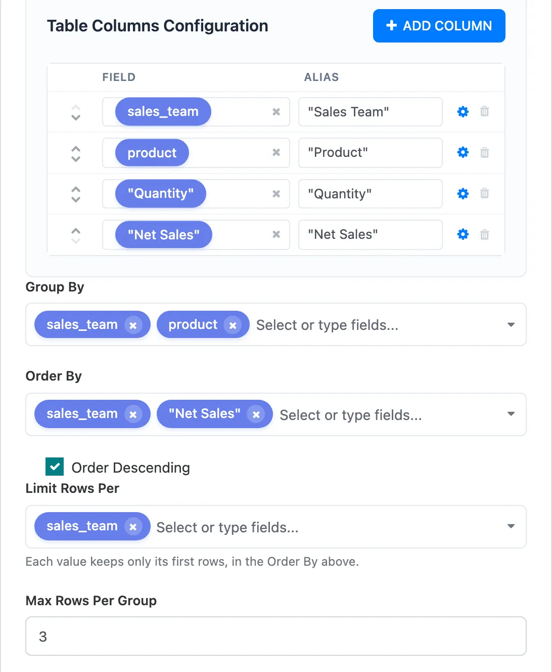 The Configuration tab: four columns, Group By sales_team and product, Order By sales_team and Net Sales, Order Descending ticked, Limit Rows Per sales_team, Max Rows Per Group 3