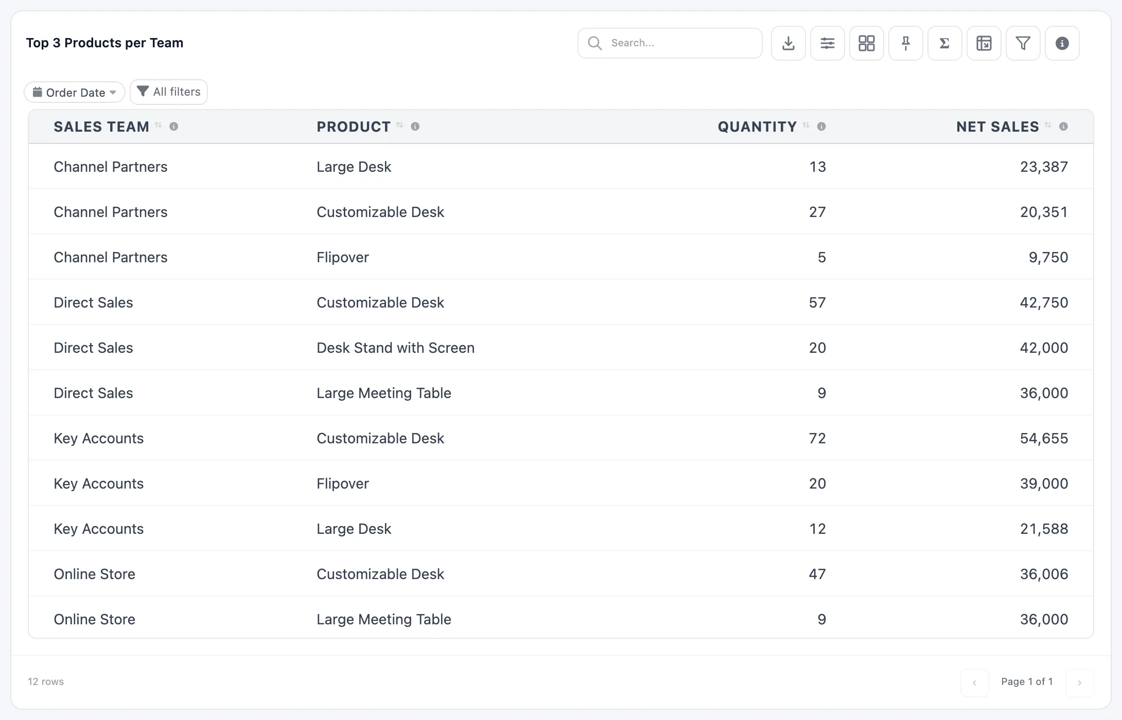 The Top 3 Products per Team table: three products for each of the four sales teams, with quantity and net sales