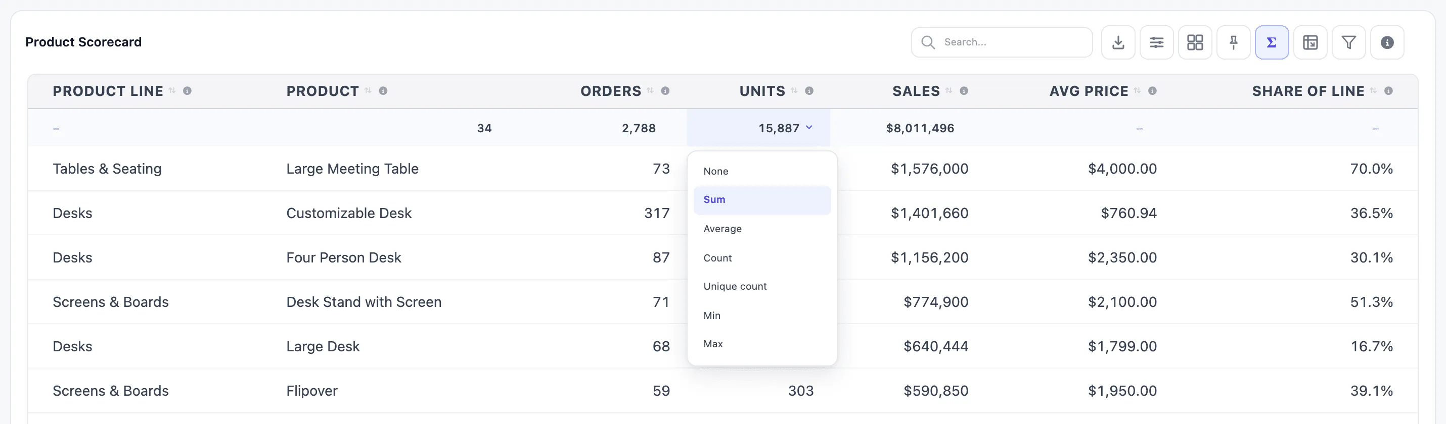 The totals cell of the Units column clicked, showing a menu with None, Sum (selected), Average, Count, Unique count, Min and Max