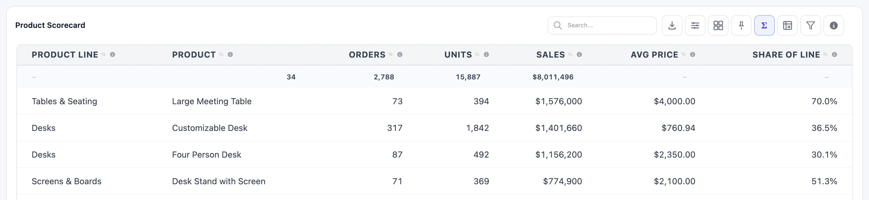 The top of Product Scorecard: the header, then a highlighted totals row reading 34, 2,788, 15,887 and $8,011,496, with dashes under Product Line, Avg Price and Share of Line