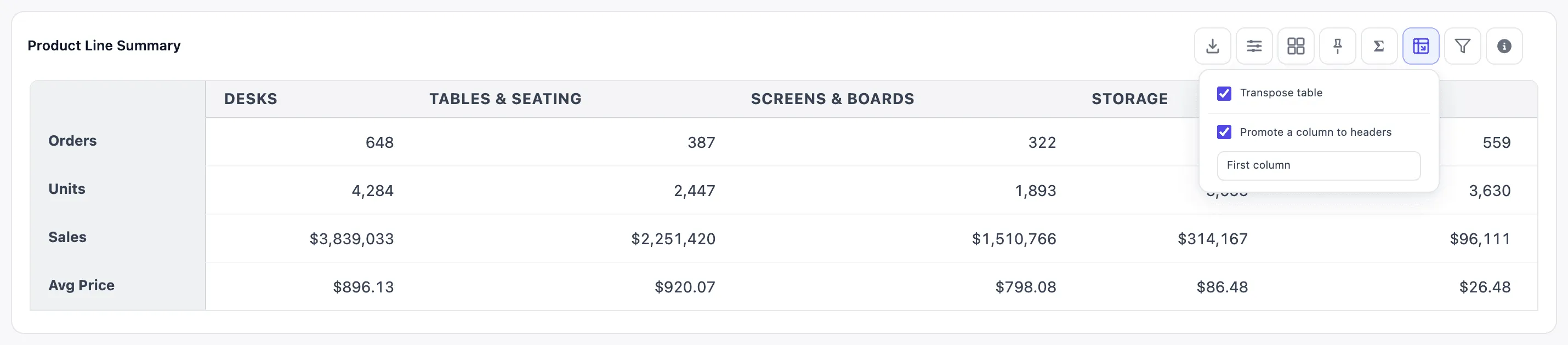 The Product Line Summary table transposed: Desks, Tables & Seating, Screens & Boards and Storage across the top, Orders, Units, Sales and Avg Price down the side, with the Transpose menu open showing Transpose table, Promote a column to headers and First column