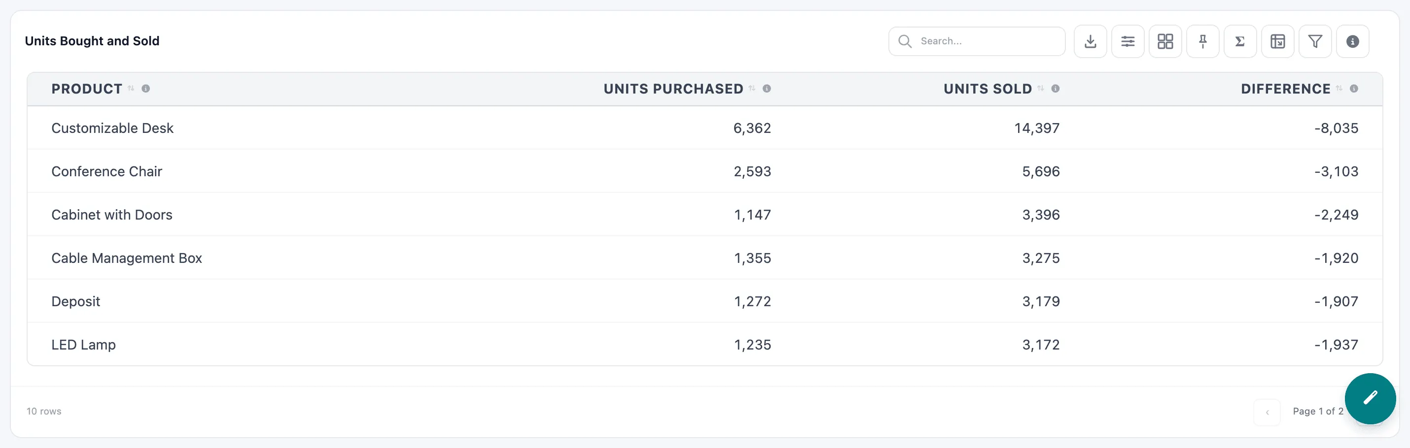 The Units Bought and Sold table with Units Purchased, Units Sold and Difference per product